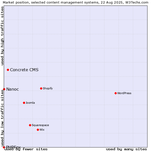Market position of Concrete CMS vs. Nanoc vs. PHPFox