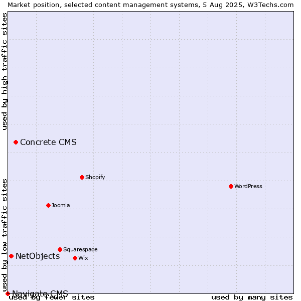 Market position of Concrete CMS vs. NetObjects vs. Navigate CMS