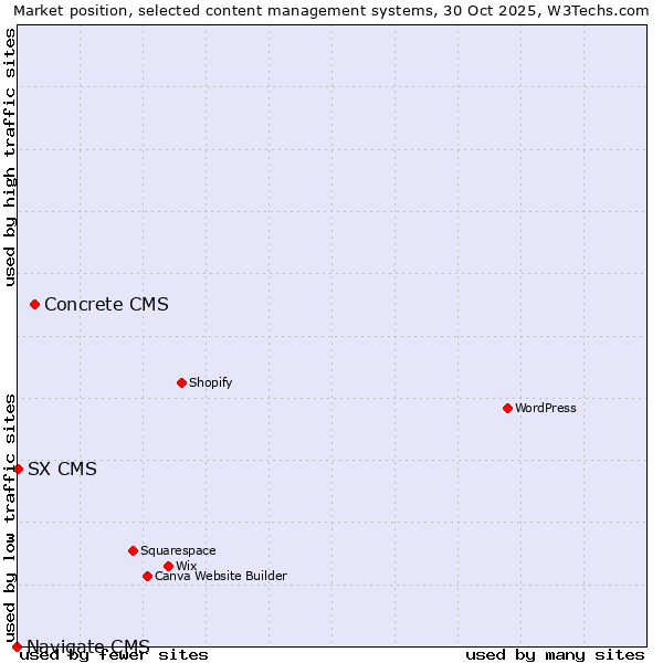 Market position of Concrete CMS vs. SX CMS vs. Navigate CMS