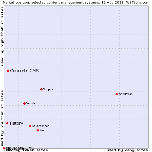 Market position of Concrete CMS vs. Tistory vs. Navigate CMS