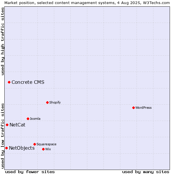 Market position of Concrete CMS vs. NetCat vs. NetObjects