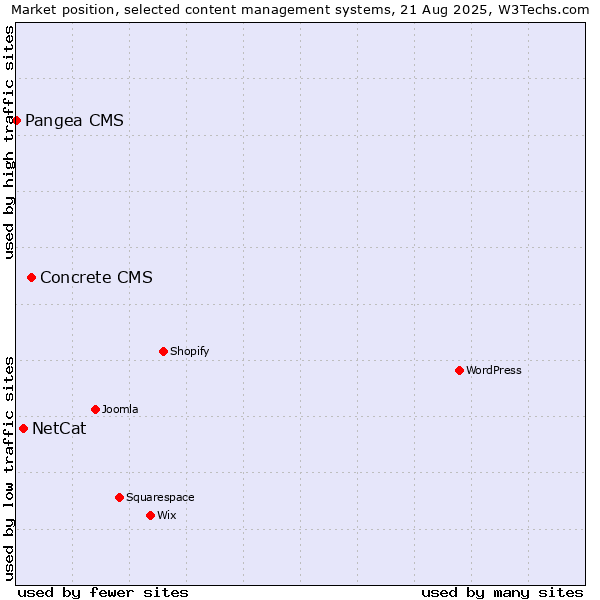 Market position of Concrete CMS vs. NetCat vs. Pangea CMS