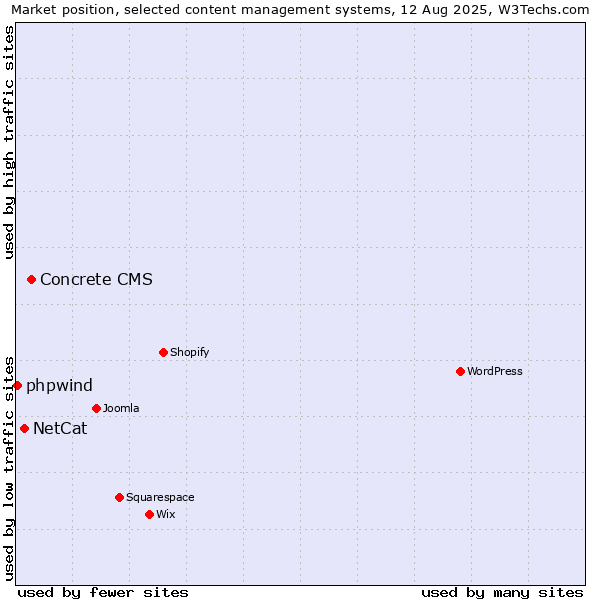 Market position of Concrete CMS vs. NetCat vs. phpwind