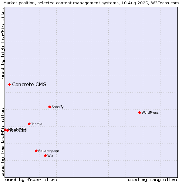Market position of Concrete CMS vs. NetCat vs. SX CMS