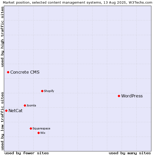 Market position of WordPress vs. Concrete CMS vs. NetCat