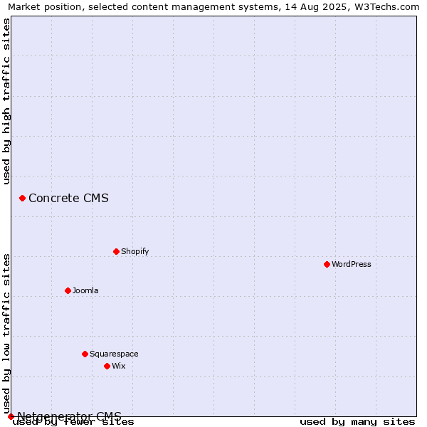 Market position of Concrete CMS vs. Netgenerator CMS