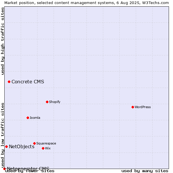 Market position of Concrete CMS vs. NetObjects vs. Netgenerator CMS