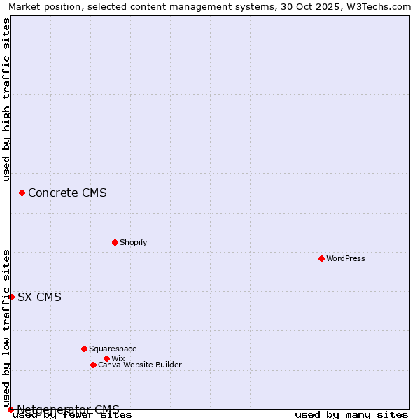 Market position of Concrete CMS vs. SX CMS vs. Netgenerator CMS