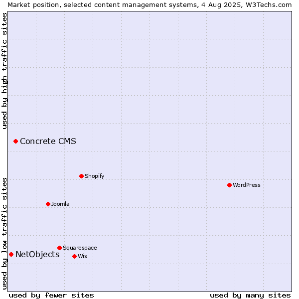 Market position of Concrete CMS vs. NetObjects