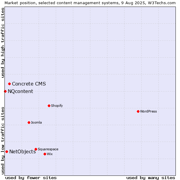 Market position of Concrete CMS vs. NetObjects vs. NQcontent