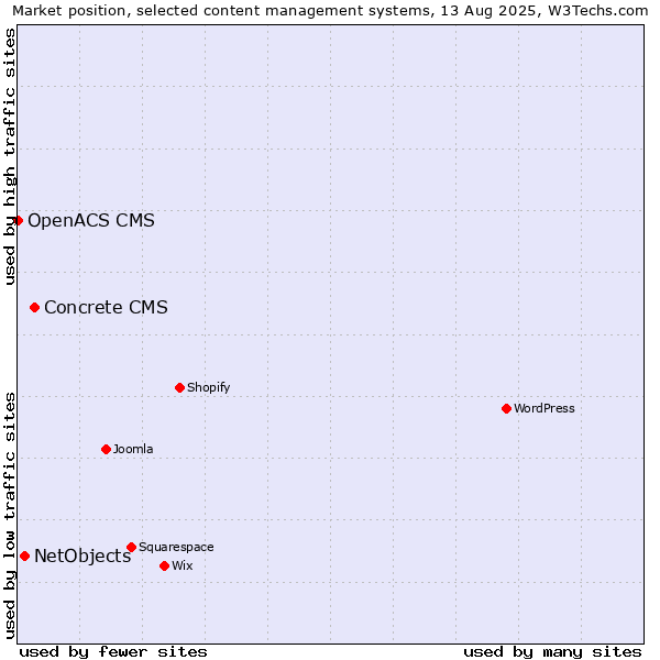 Market position of Concrete CMS vs. NetObjects vs. OpenACS CMS