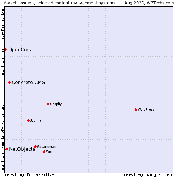 Market position of Concrete CMS vs. NetObjects vs. OpenCms