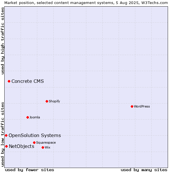 Market position of Concrete CMS vs. NetObjects vs. OpenSolution Systems