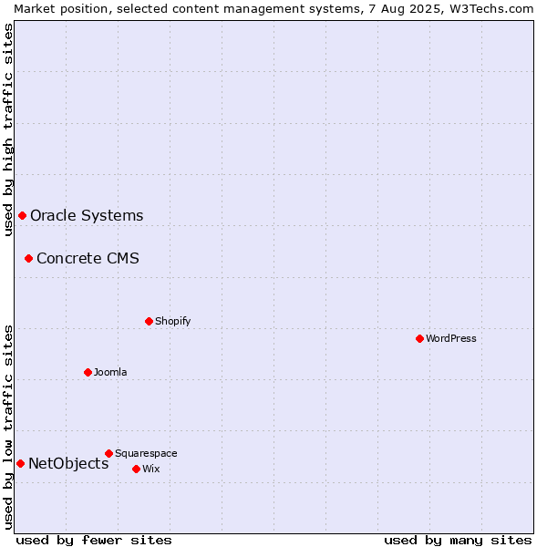 Market position of Concrete CMS vs. Oracle Systems vs. NetObjects