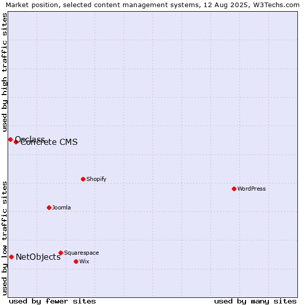 Market position of Concrete CMS vs. NetObjects vs. Osclass