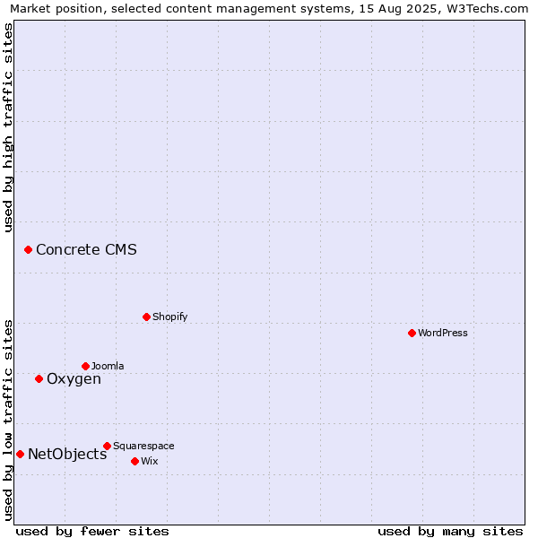 Market position of Oxygen vs. Concrete CMS vs. NetObjects