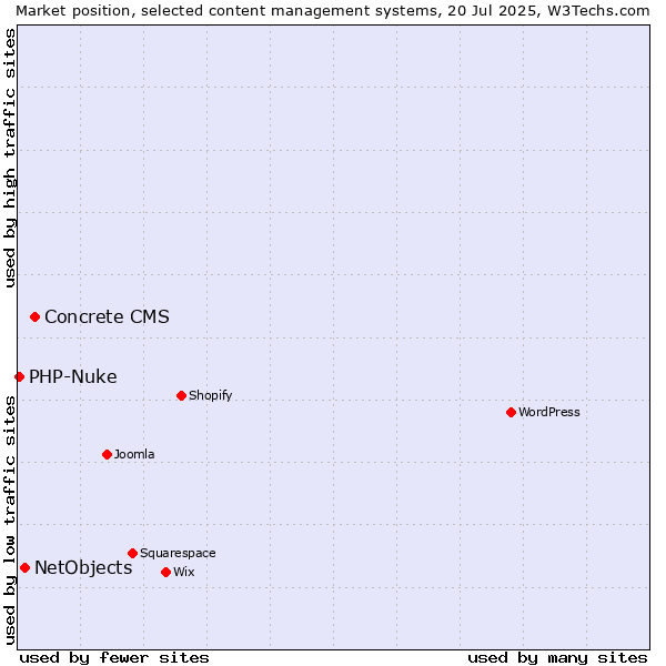 Market position of Concrete CMS vs. NetObjects vs. PHP-Nuke