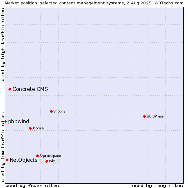 Market position of Concrete CMS vs. NetObjects vs. phpwind