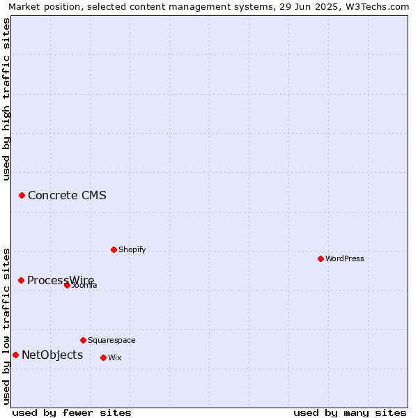 Market position of Concrete CMS vs. ProcessWire vs. NetObjects