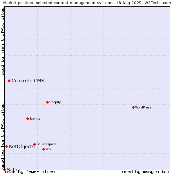 Market position of Concrete CMS vs. NetObjects vs. Saber