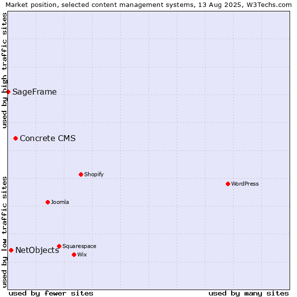 Market position of Concrete CMS vs. NetObjects vs. SageFrame