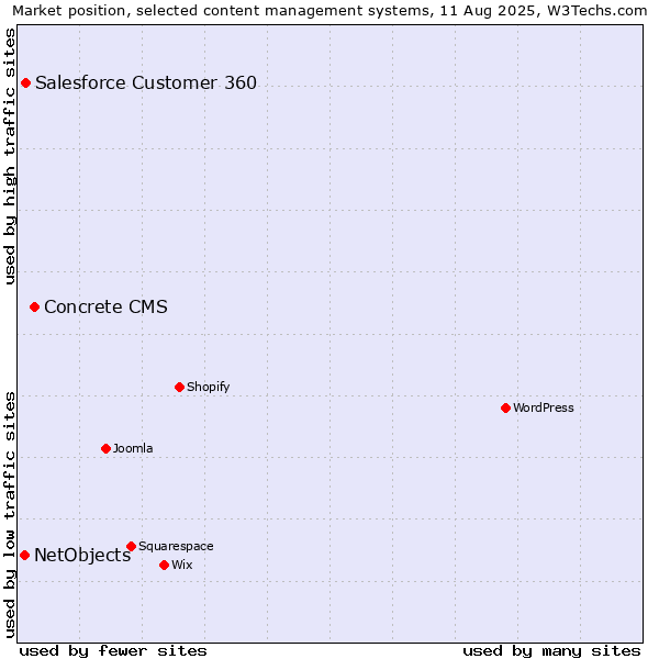 Market position of Concrete CMS vs. Salesforce Customer 360 vs. NetObjects