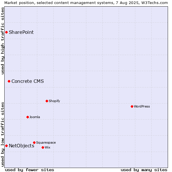 Market position of Concrete CMS vs. SharePoint vs. NetObjects