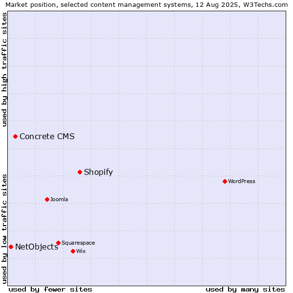 Market position of Shopify vs. Concrete CMS vs. NetObjects