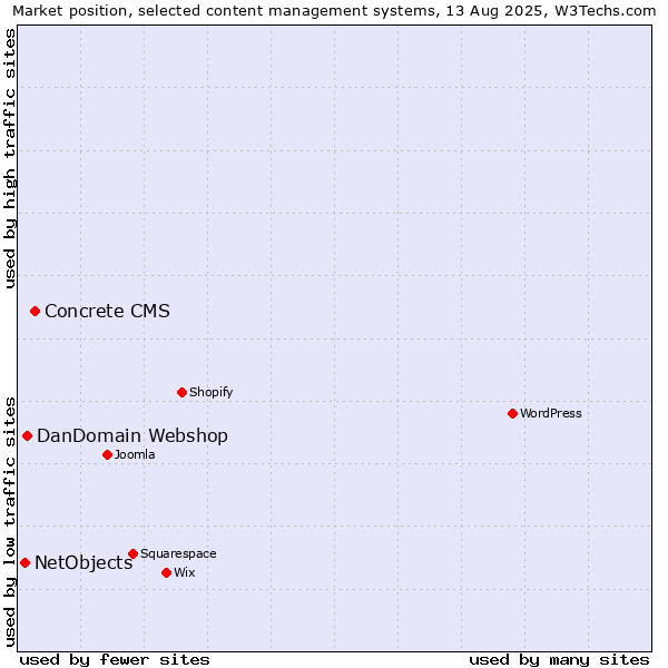 Market position of Concrete CMS vs. DanDomain Webshop vs. NetObjects