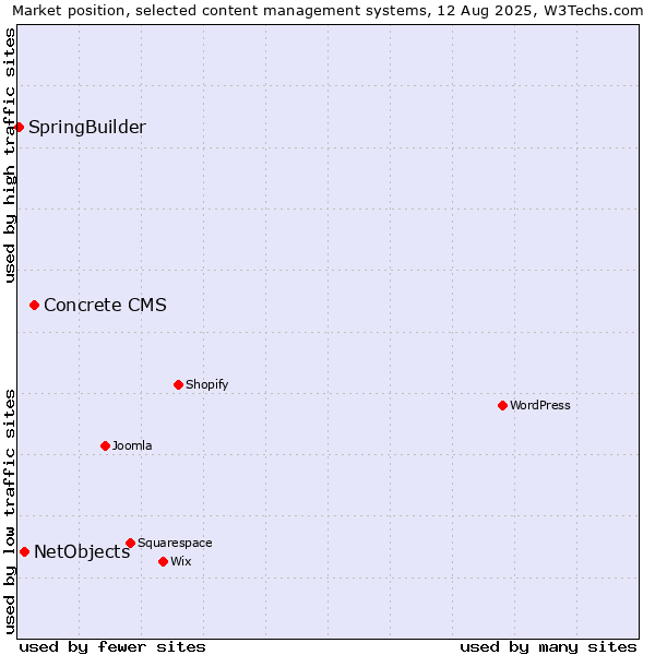 Market position of Concrete CMS vs. NetObjects vs. SpringBuilder