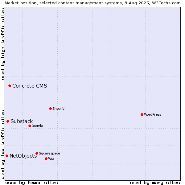 Market position of Concrete CMS vs. Substack vs. NetObjects