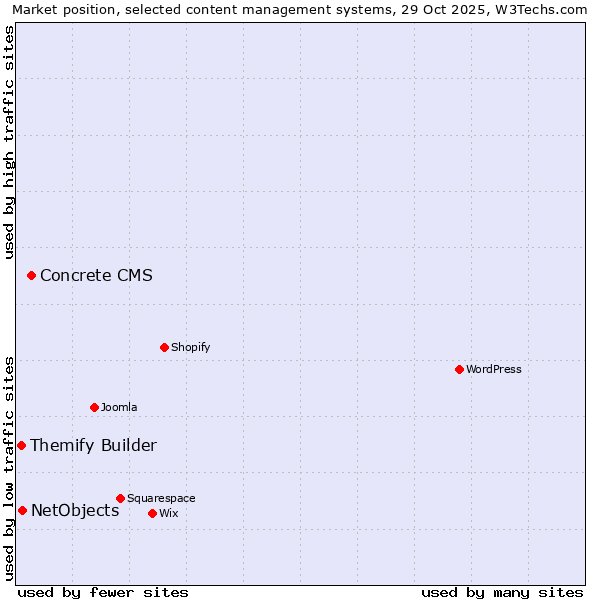 Market position of Concrete CMS vs. NetObjects vs. Themify Builder