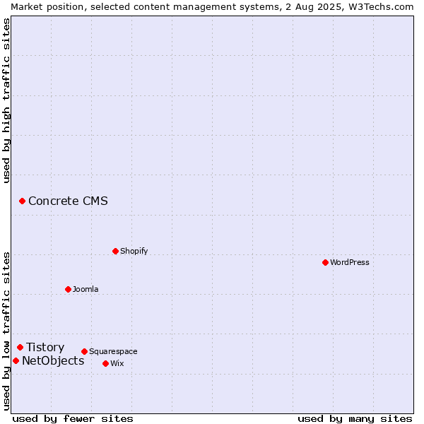 Market position of Concrete CMS vs. Tistory vs. NetObjects