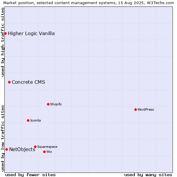 Market position of Concrete CMS vs. NetObjects vs. Higher Logic Vanilla