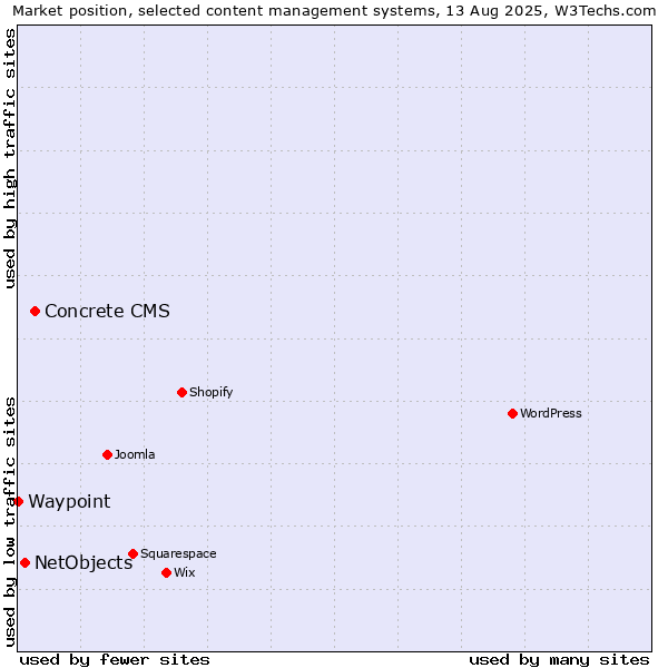 Market position of Concrete CMS vs. NetObjects vs. Waypoint