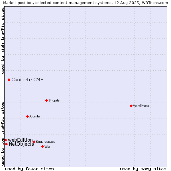Market position of Concrete CMS vs. NetObjects vs. webEdition