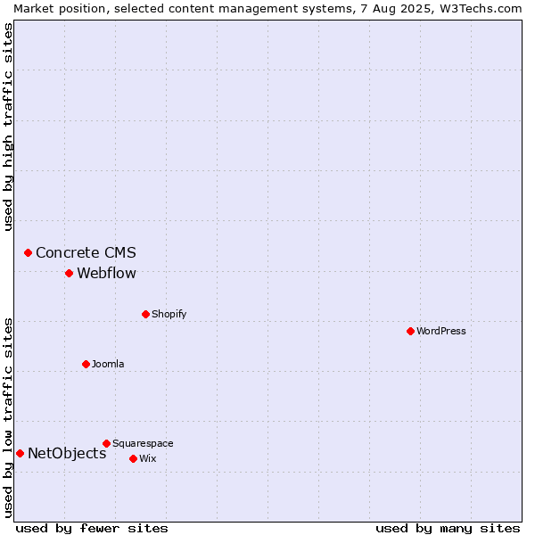 Market position of Webflow vs. Concrete CMS vs. NetObjects