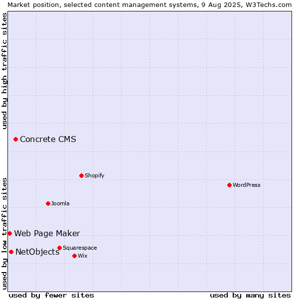 Market position of Concrete CMS vs. NetObjects vs. Web Page Maker