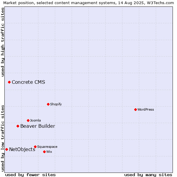 Market position of Beaver Builder vs. Concrete CMS vs. NetObjects