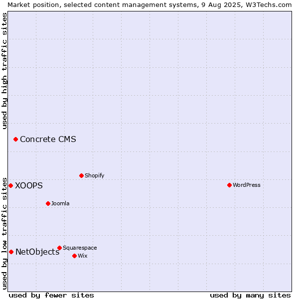 Market position of Concrete CMS vs. NetObjects vs. XOOPS