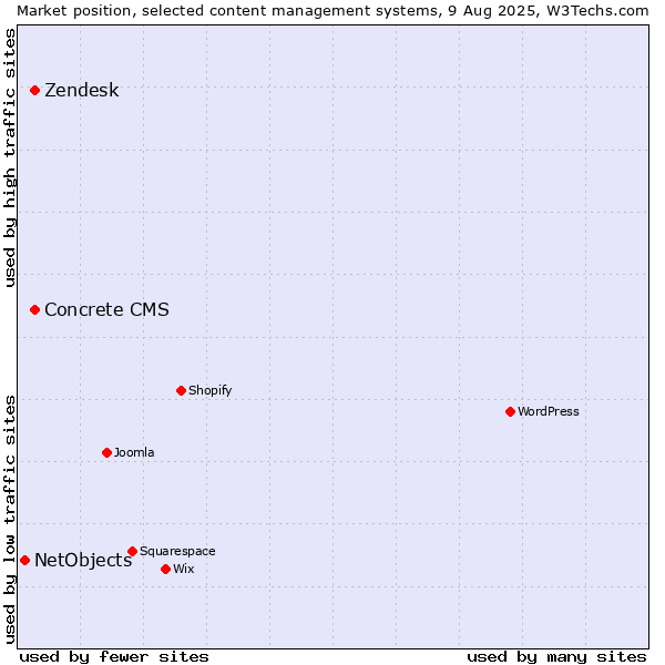 Market position of Zendesk vs. Concrete CMS vs. NetObjects