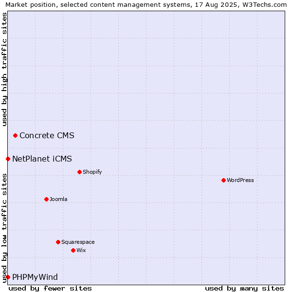 Market position of Concrete CMS vs. NetPlanet iCMS vs. PHPMyWind