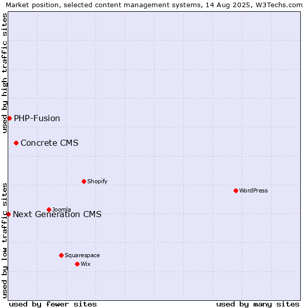 Market position of Concrete CMS vs. PHP-Fusion vs. Next Generation CMS