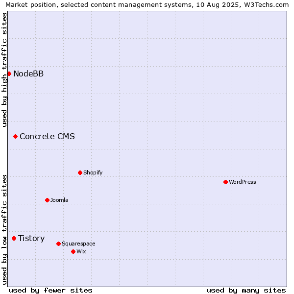 Market position of Concrete CMS vs. Tistory vs. NodeBB