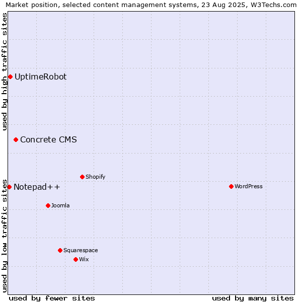Market position of Concrete CMS vs. UptimeRobot vs. Notepad++