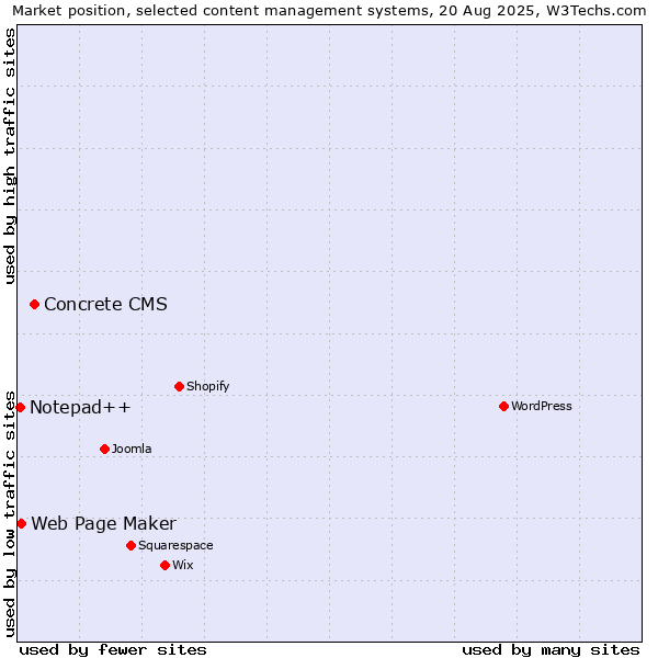 Market position of Concrete CMS vs. Web Page Maker vs. Notepad++