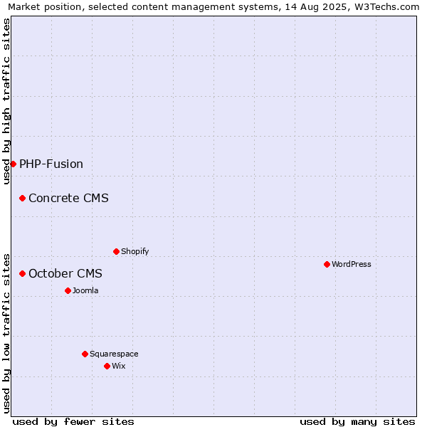 Market position of October CMS vs. Concrete CMS vs. PHP-Fusion