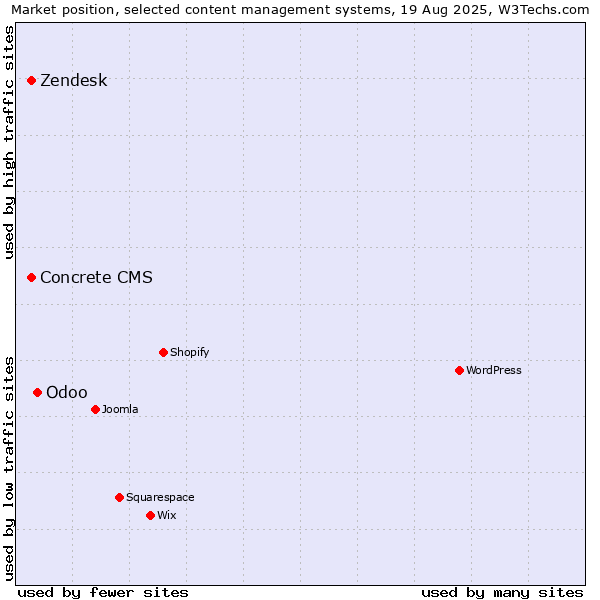 Market position of Odoo vs. Concrete CMS vs. Zendesk