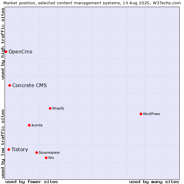 Market position of Concrete CMS vs. Tistory vs. OpenCms