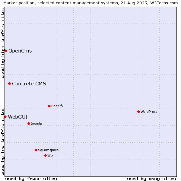 Market position of Concrete CMS vs. OpenCms vs. WebGUI